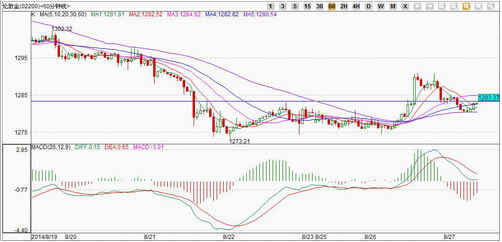 黄金价格看空未改变 白银价格恐正式摸顶