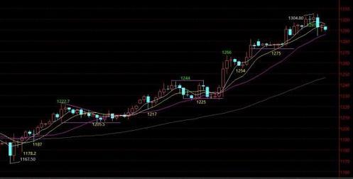《黄金怎么玩》黄金价格将明未明 今日金价能否石破天惊