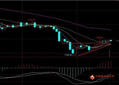今晚“三大要点”决定黄金价格或牛或熊