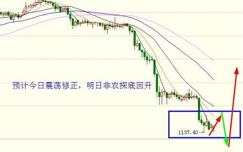 黄金价格今明两天开始考虑一些谨慎的多单