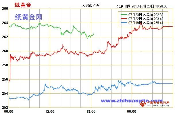 （黄金评论）纸黄金价格下蹲蓄势 3天后将又见暴涨时