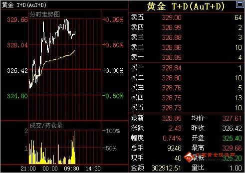 《黄金单价》金投网：5日黄金T+D价格早盘走势分析