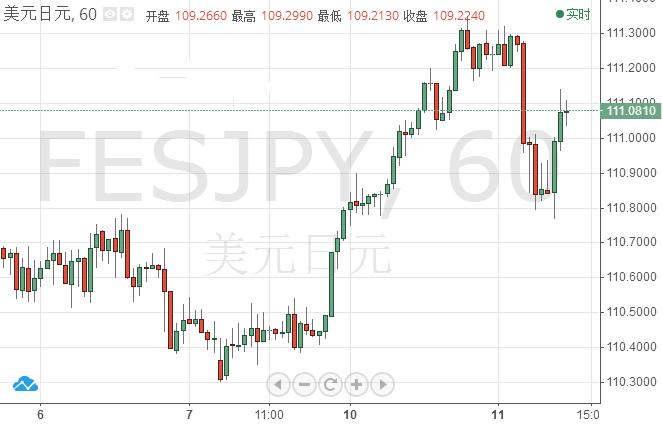 日元因避险情绪短暂上升 美/日仍可能上涨