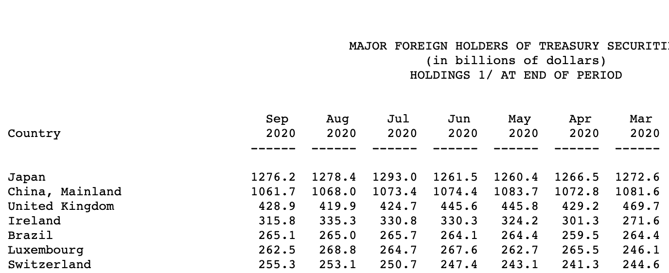 两大债主一起抛!日本9月减持美债22亿美元 中国连续四月抛售