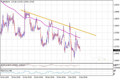 英镑/美元12月6日技术分析