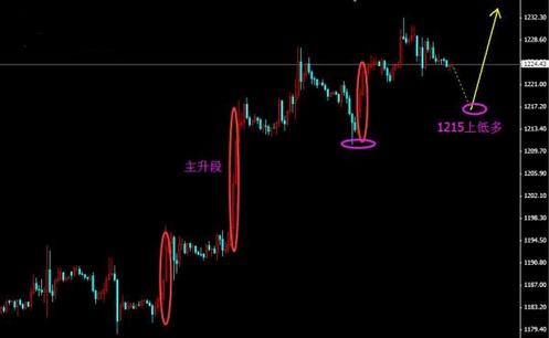现货黄金价格：近期黄金价格每一次回调都是做多好时机