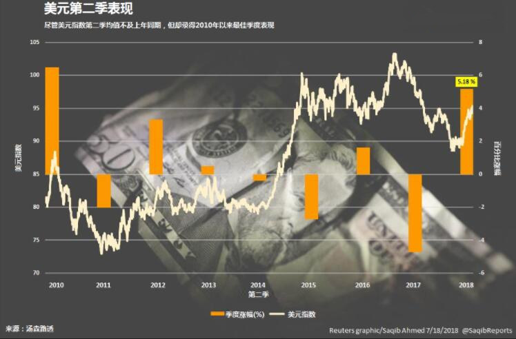 美元升值影响大 网飞成首个受害者