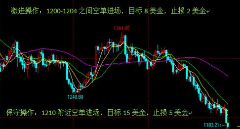 今晚黄金白银价格继续承压下行概率较大