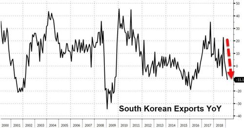 韩国2月外贸急剧恶化 出口降幅创近三年最大