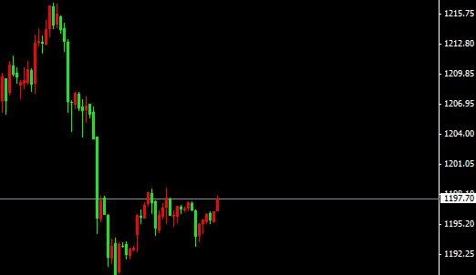 每日黄金：今日黄金价格不站稳1200进一步跌不是问题
