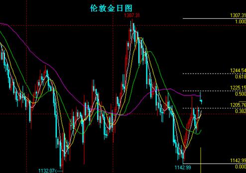 《外汇黄金》黄金白银价格还是会跌落多方意在加速赶顶