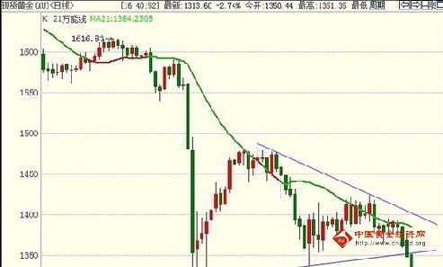 本周黄金价格能开启下跌之门原因有四