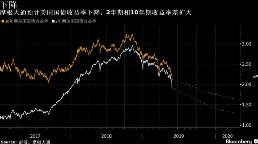 摩根大通下调2019年美债收益率预估