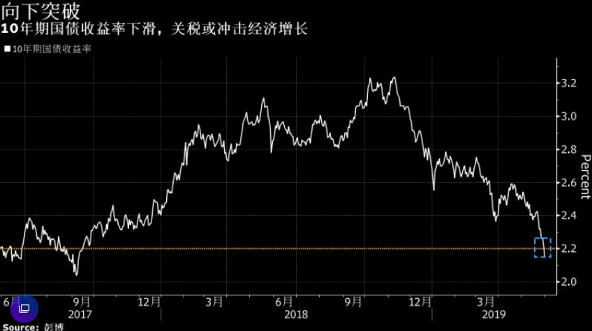 美联储年内降息预期持续升温