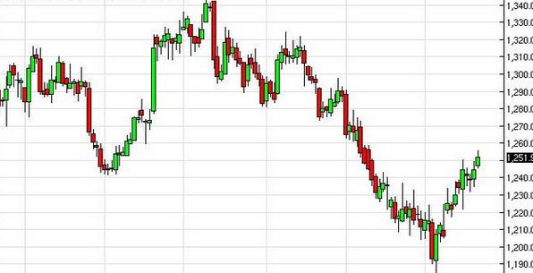 现货黄金投资：今日金价还有一跌 黄金价格防全面崩盘