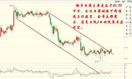 今日黄金白银价格是蓄势反了还是酝酿再跌