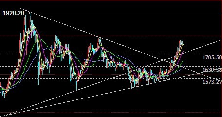 《黄金外盘》黄金价格今日周线收官 将面临两种选择