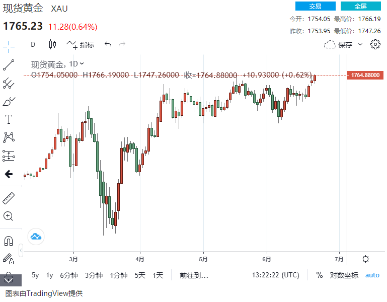 美元指数持续下挫！欧元 日元都有上攻破位行情