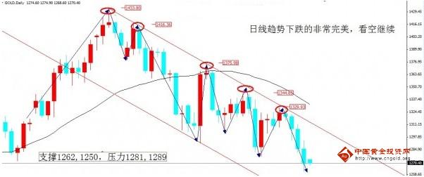 （黄金代理）今日黄金价格快速下跌诱空几率有多大