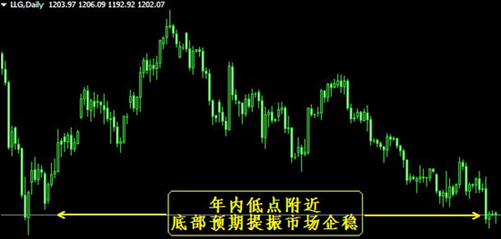 《炒黄金期货》黄金价格似底非底 势必还有一次杀跌机会