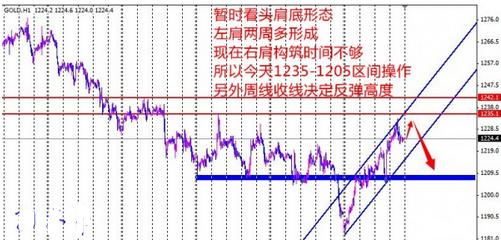 （黄金震荡）黄金价格下跌虚破横盘之后又将恢复平静