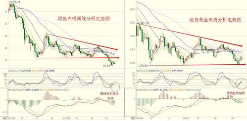黄金数据：今日黄金白银价格来回穿刺进入第二轮跌势