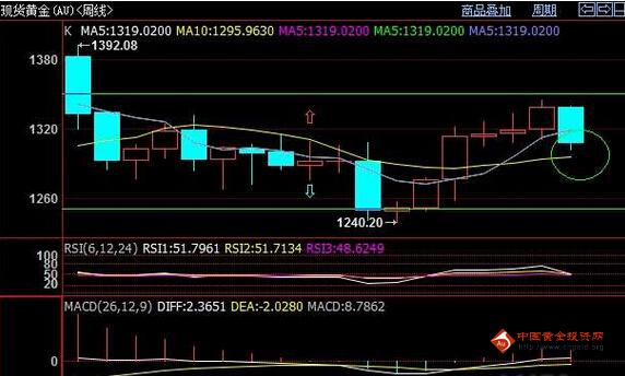 （中国黄金）黄金价格站不住脚了 堤防更大级别熊跌