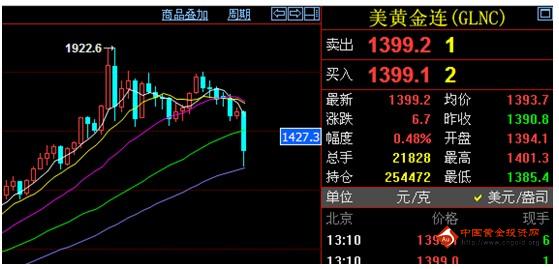 黄金回收地方：黄金价格暴跌中暂稳脚步 大弹将更给力