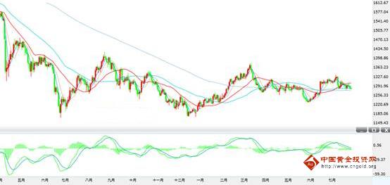 黄金暴跌：黄金价格提速换挡期 继续为明日非农探路