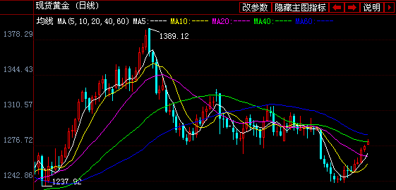 《黄金大涨》黄金价格反弹进入尾声 一波下跌马上要来