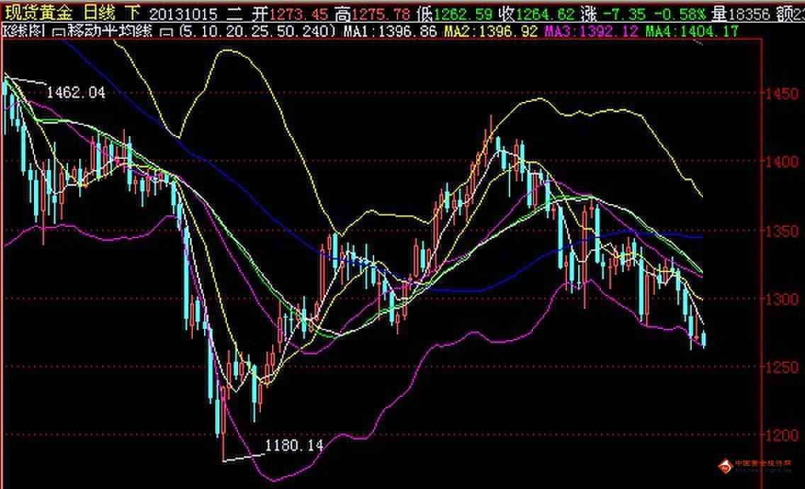 （999黄金）今日黄金价格加速赶底 未来两天抄底当时