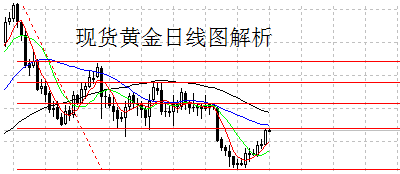 黄金暴涨：今日黄金价格顺势做多一日再博中线下跌