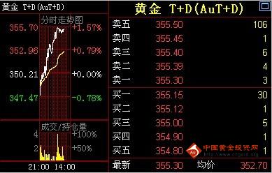黄金如何交易：金投网：8日黄金T+D价格午盘走势分析
