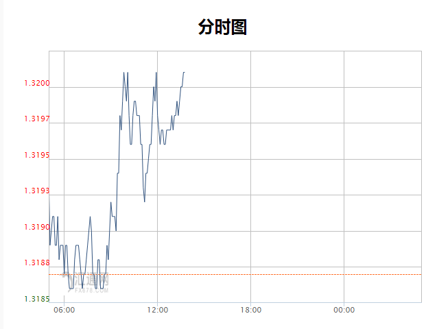 美元/加元2月26日继续关注1.3200一线波动