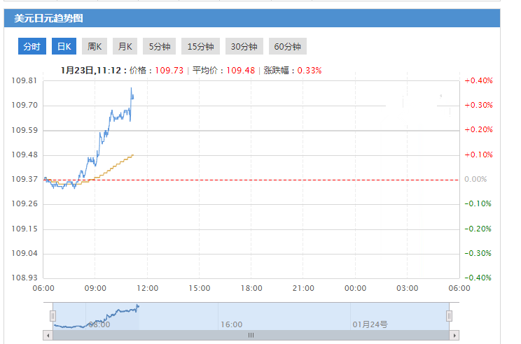美元兑日元走势短线上扬20点！