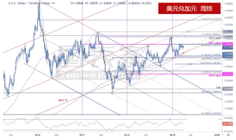 美元兑加元下跌动能强劲 关注下方1.3149/90支撑