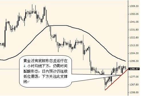 《黄金头条》国际黄金价格压力不减 仍需时间酝酿图形