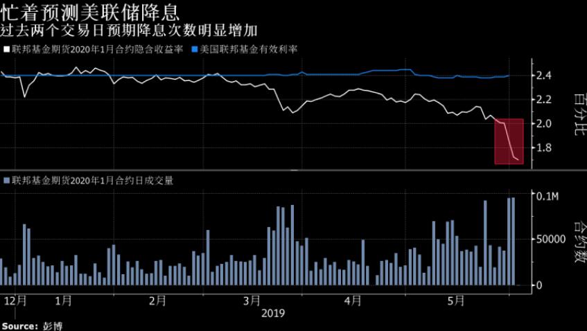 短短两天利率期货反映的降息次数就多出一次！