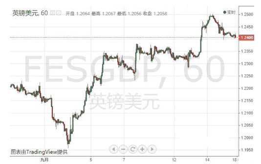 今日紧盯英国政坛大事！英镑多头连续撤退 接下来如何走？