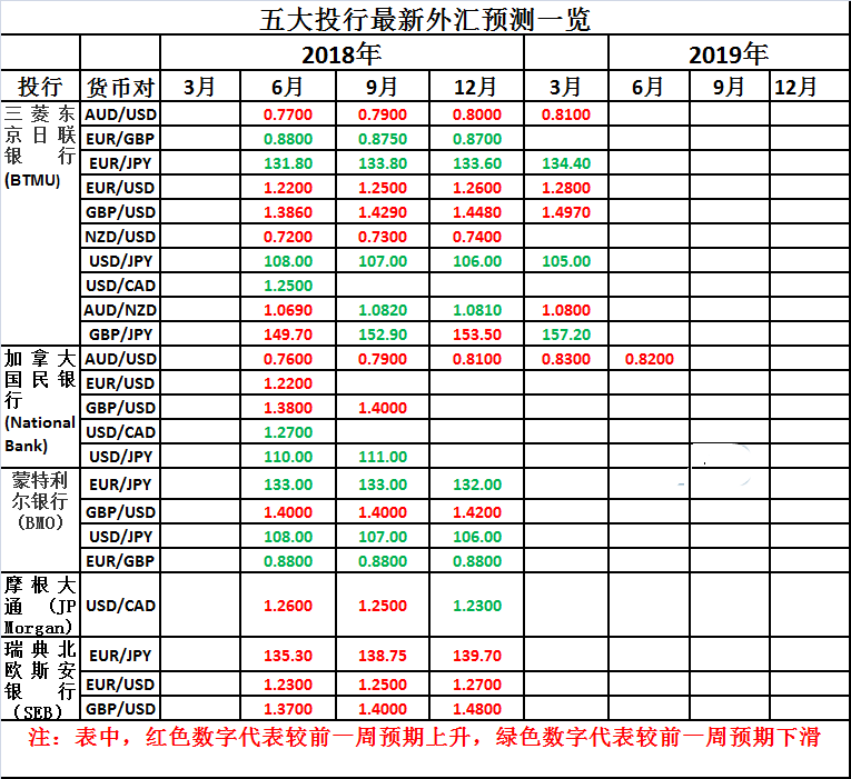 汇市未来将如何？且看五大投行外汇走势预期