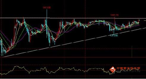 中金黄金：今日黄金价格多方最多可攀至1425附近
