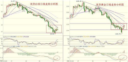 《黄金定价》下周黄金白银价格为单边行情创造了条件