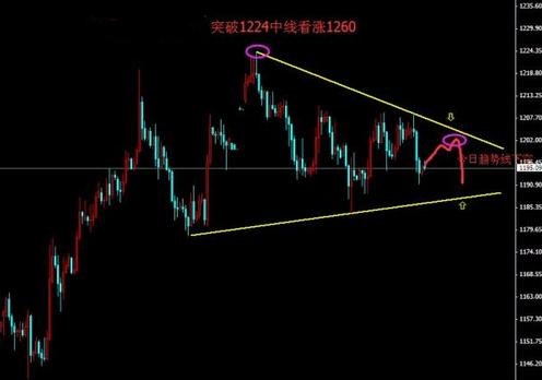 《黄金走势图》大跌之后机会就来了 黄金价格开始保卫战