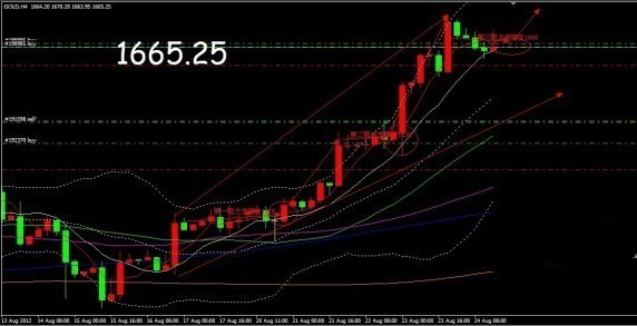 《黄金交易开户》黄金价格若未站上1668 还需要再度回踩