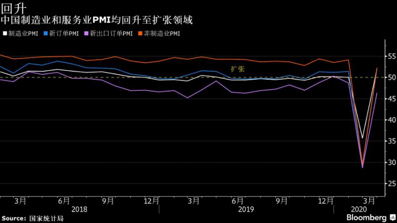 中国3月官方制造业PMI反弹至52 重返荣枯线上方