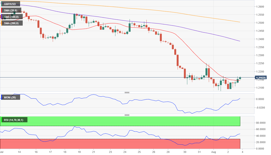FXstreet:主要货币对8月5日最新技术分析