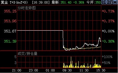 《国际黄金金价》金投网：13日黄金T+D价格收盘走势分析