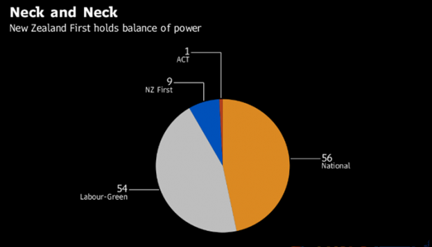 新西兰政局不稳定性加剧 纽元或进一步承压？
