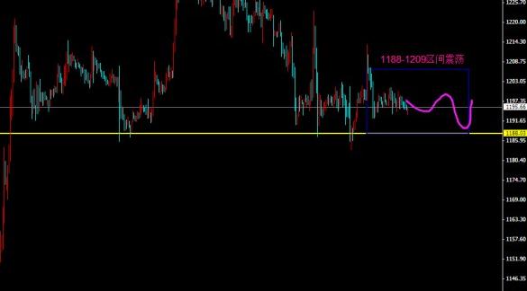 本周黄金价格总结以及下周金价行情预测