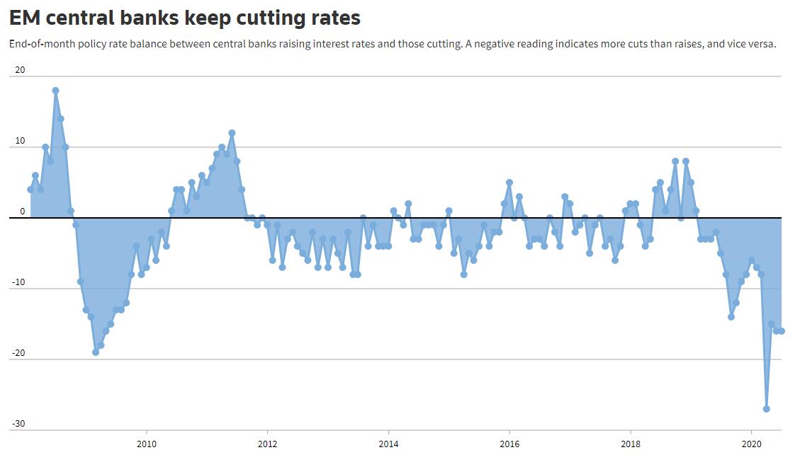 新兴市场央行连续17个月净降息！投资者正愈发挑剔
